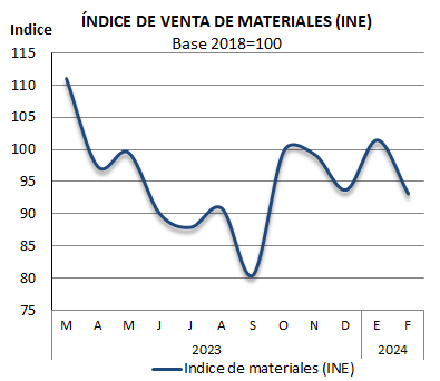 IndiceMaterialesINEWeb.png